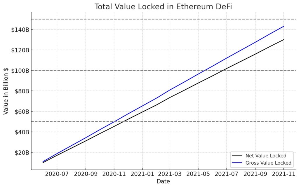 Total value locked in ethereum defi